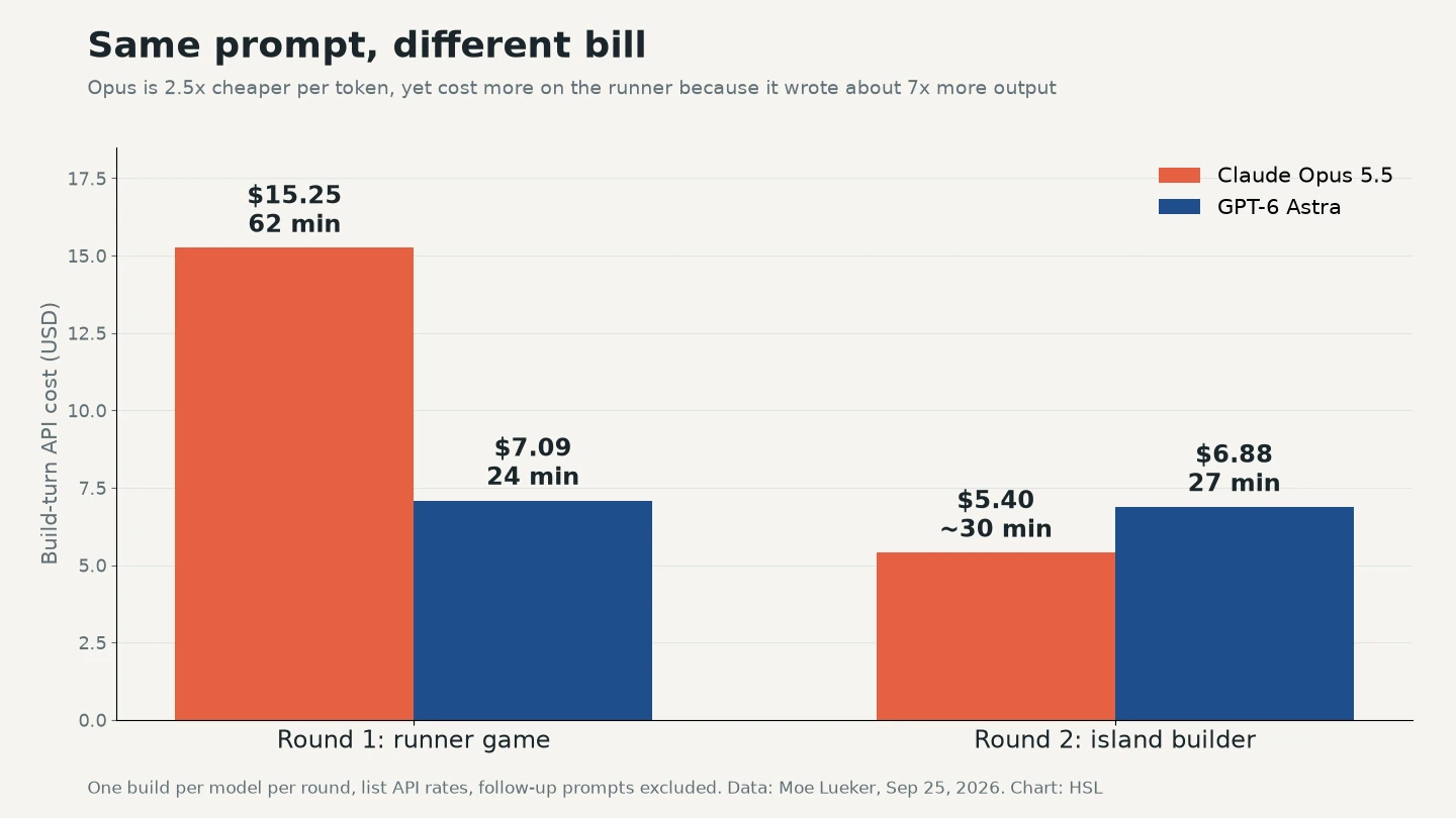 Build-turn API cost from the same prompt: Opus 5.5 $15.25 vs Astra $7.09 on the runner, and $5.40 vs $6.88 on the island builder