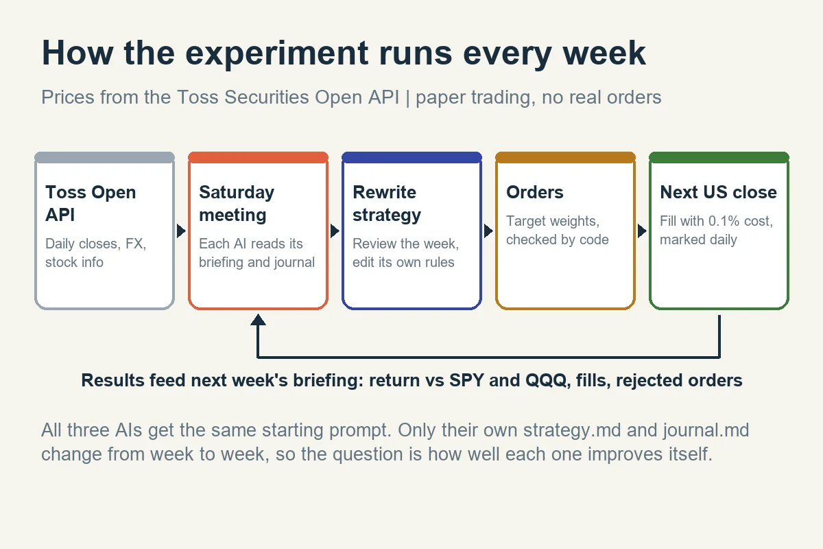 Flow from Toss Open API prices to the Saturday meeting, strategy rewrite, orders and a fill at the next US close, with results fed back into the next briefing
