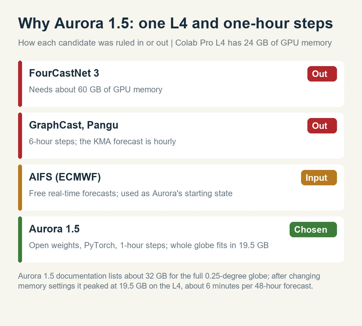 FourCastNet 3·GraphCast·Pangu는 탈락, AIFS는 입력, Aurora 1.5는 선택된 이유를 정리한 표