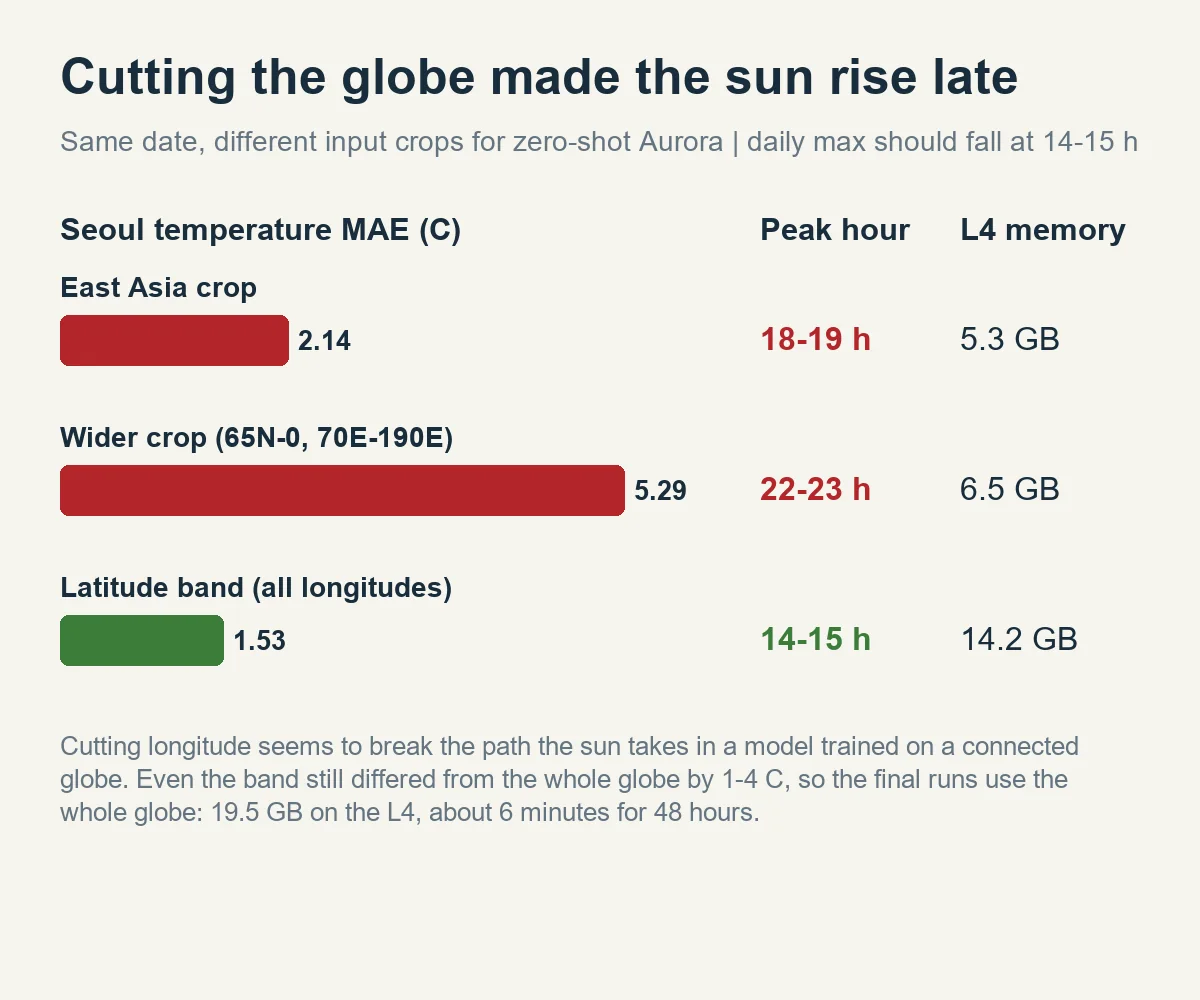 Chart of Seoul temperature MAE, peak hour and L4 memory for each input crop
