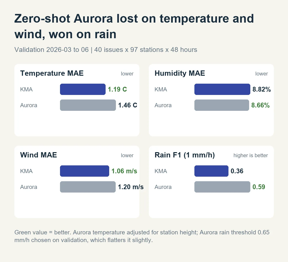 Validation scores for the KMA and zero-shot Aurora: temperature, humidity and wind MAE and rain F1