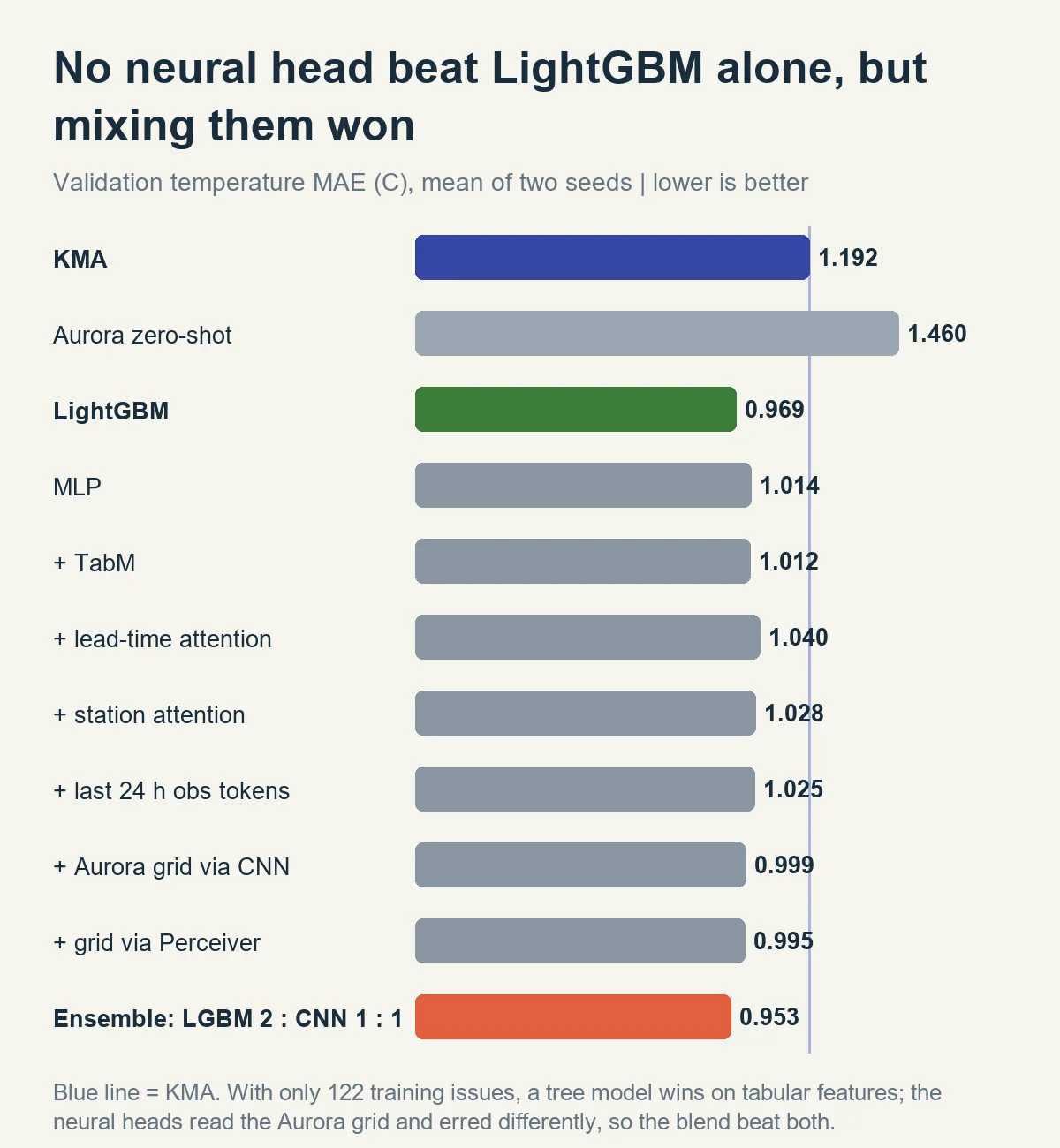 신경망 사다리 단계별 검증 기온 MAE와 LightGBM, 앙상블, 기상청 기준선 비교 막대 차트