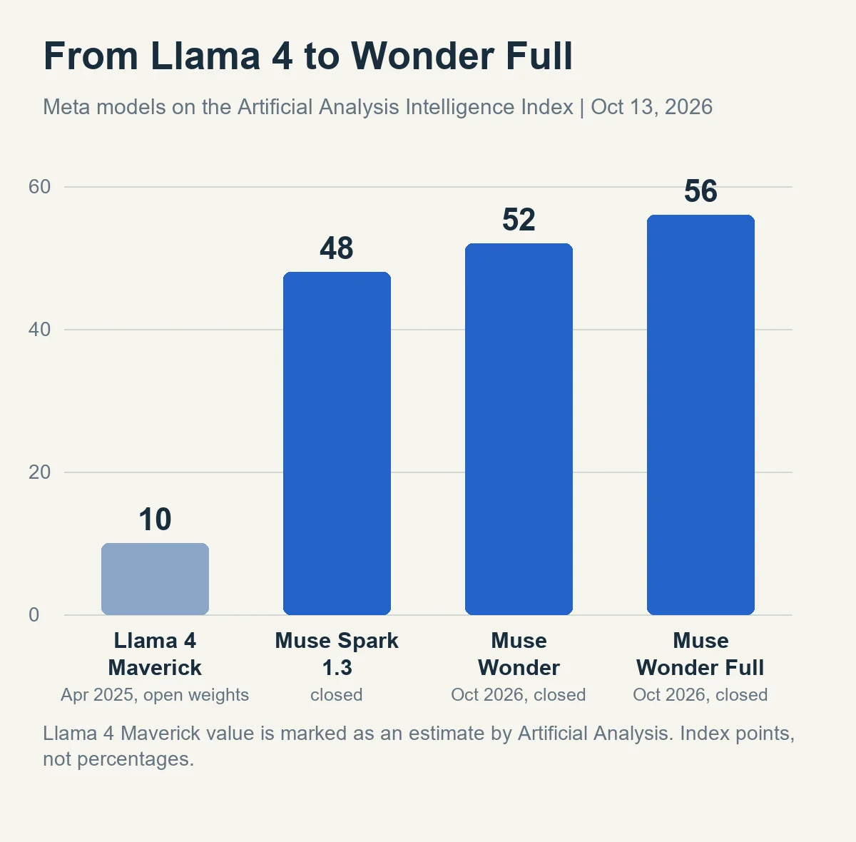 Bar chart of Meta models on the Artificial Analysis index: Llama 4 Maverick 10, Muse Spark 1.3 48, Muse Wonder 52, Muse Wonder Full 56