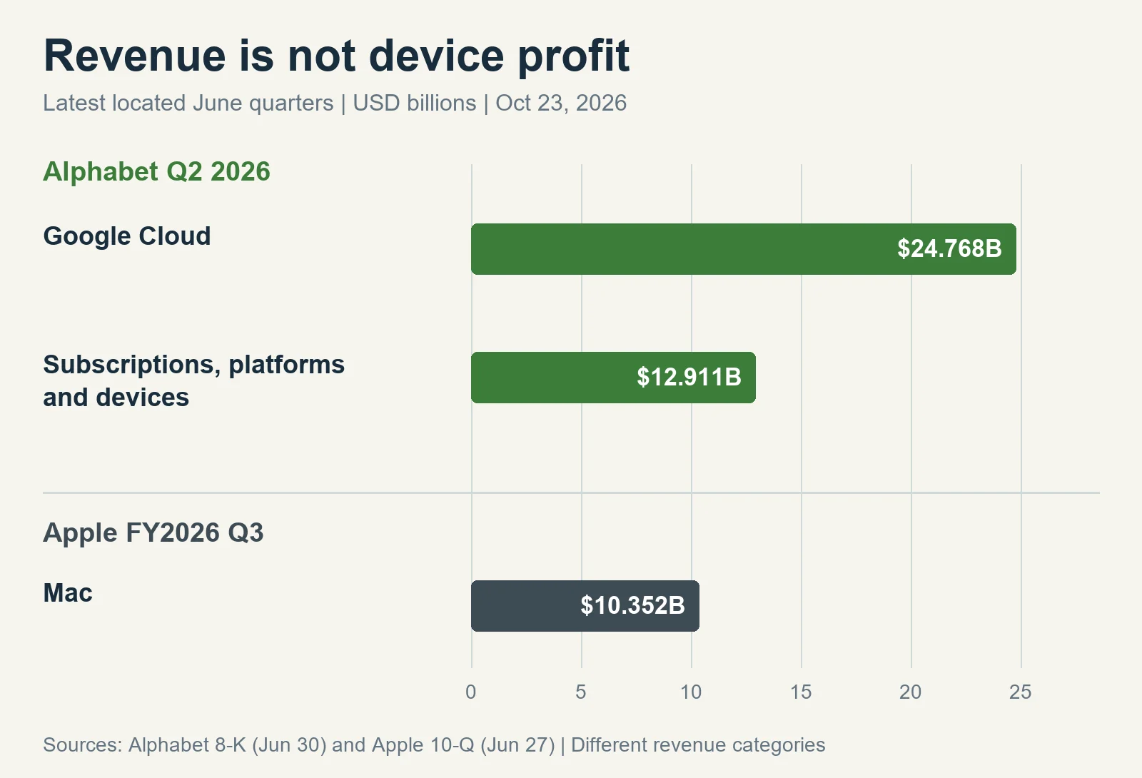 Quarterly revenue bars for Google Cloud, Google's combined subscriptions platforms and devices, and Apple's Mac business