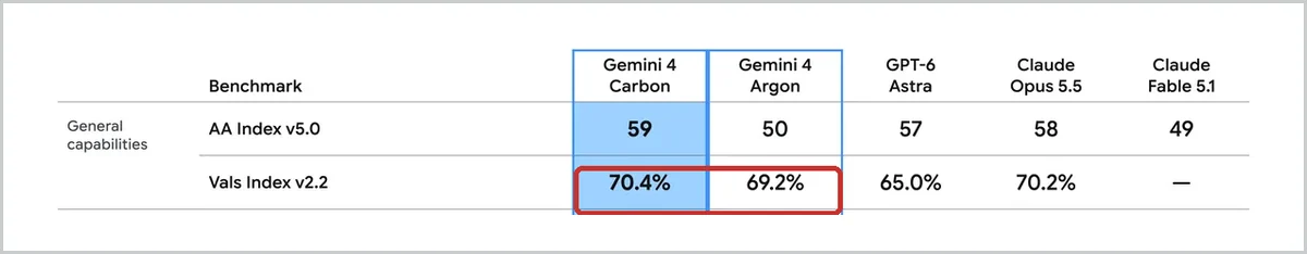 Google의 Gemini 4 Carbon 벤치마크 표 윗부분: AA 지수 v5.0 Carbon 59 대 Argon 50, Vals 지수 v2.2 Carbon 70.4% 대 Argon 69.2%