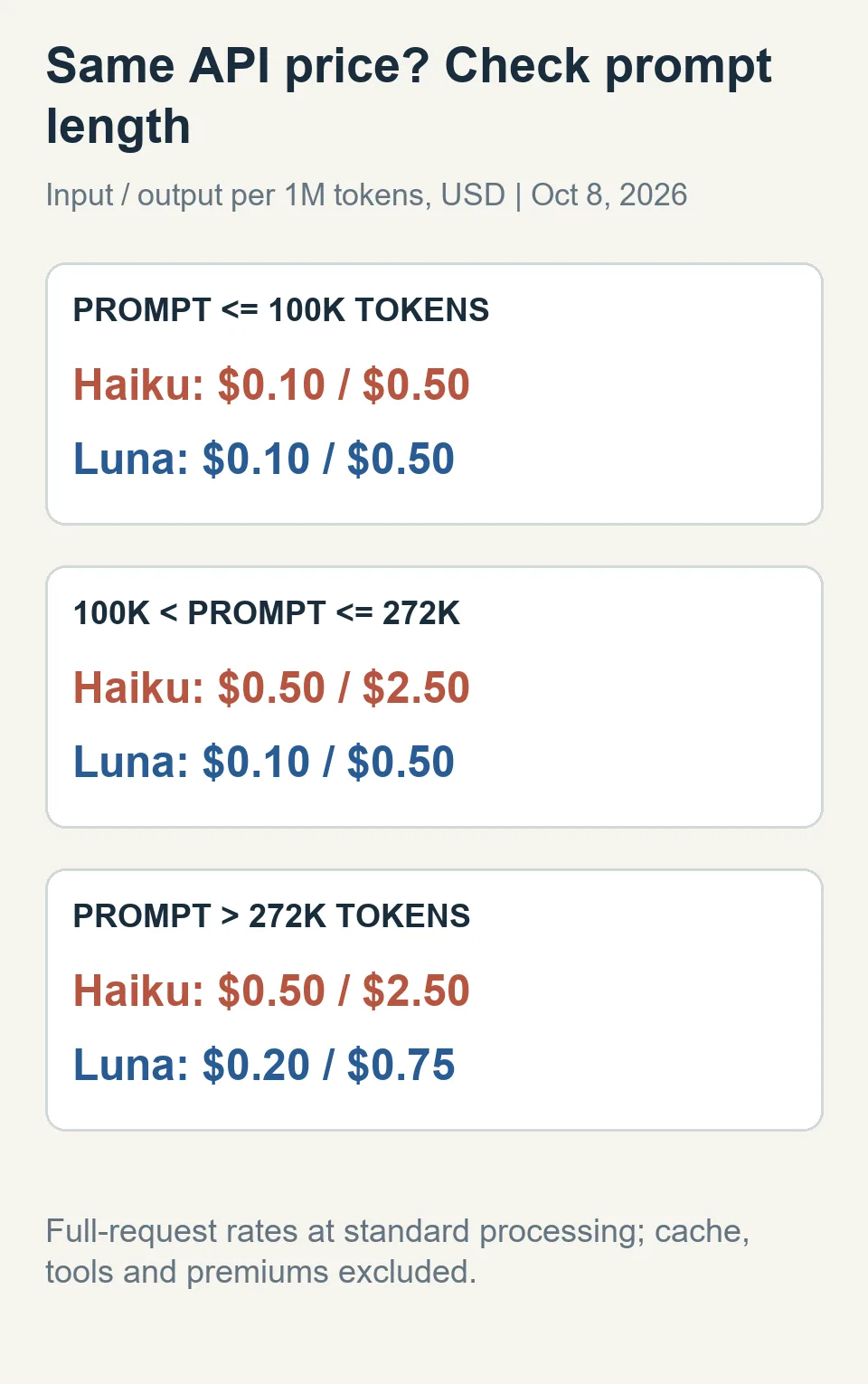 프롬프트 길이 구간에 따라 Haiku와 Luna의 입력·출력 100만 토큰당 API 요금을 구분한 도표