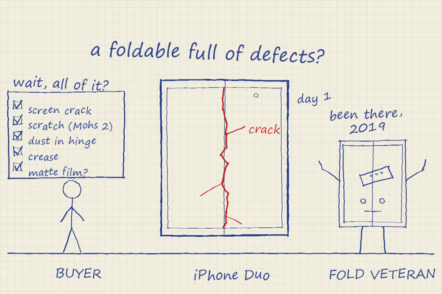 Pen sketch: an iPhone Duo with a red crack down the fold, a buyer with a defect list and a taped-up fold veteran shrugging 'been there, 2019'