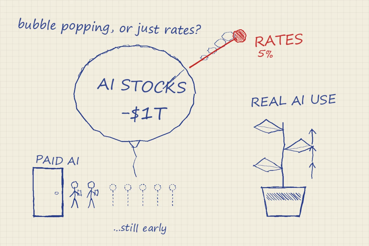 Sketch of a red RATES 5% pin popping an AI STOCKS balloon, two people at a PAID AI door and a growing REAL AI USE plant