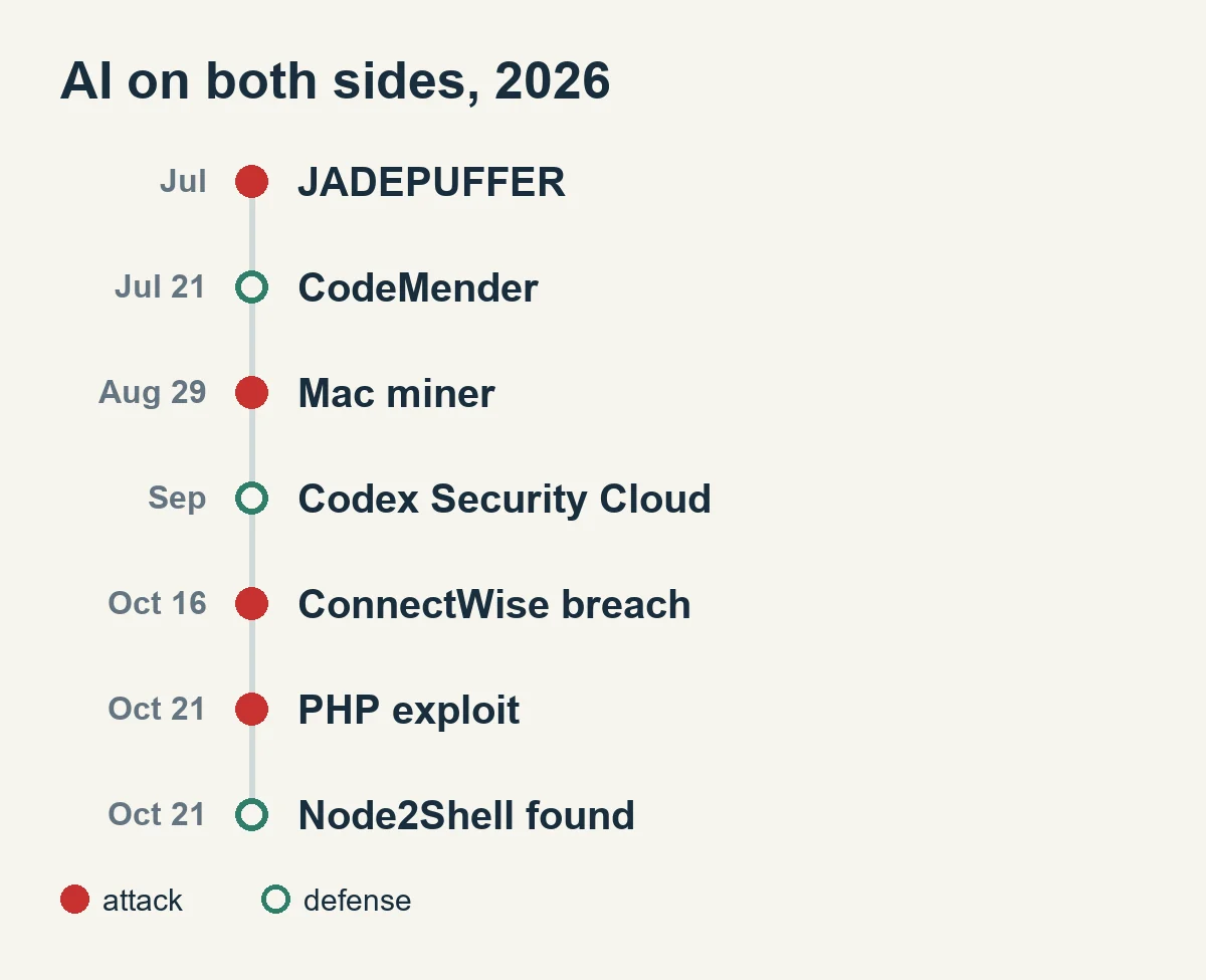 2026년 7월부터 10월까지 JADEPUFFER, 구글 CodeMender, 맥 채굴기, Codex Security Cloud, 마이크로소프트 보고서, ConnectWise 침해, PHP와 Node.js 패치를 공격 쪽과 방어 쪽으로 나눈 타임라인