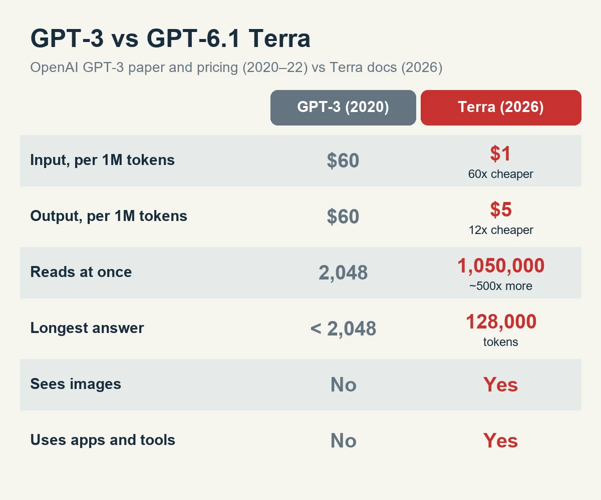 GPT-3(2020)와 GPT-6.1 Terra(2026)의 가격, 한 번에 읽는 양, 답변 길이, 이미지·도구 지원 비교표