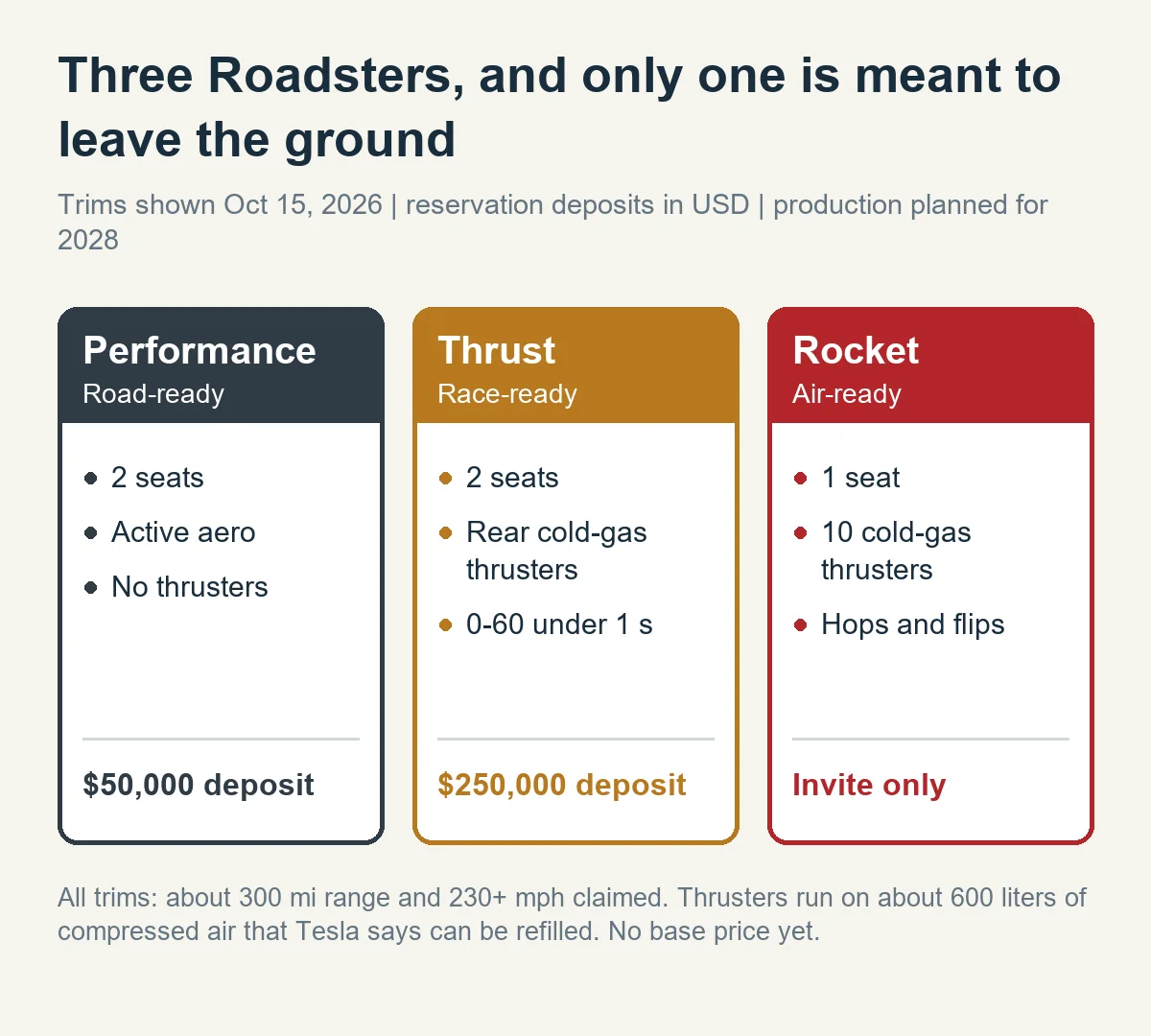 Three Roadster trims: Performance with no thrusters, Thrust with rear cold-gas thrusters, invite-only Rocket with 10 thrusters