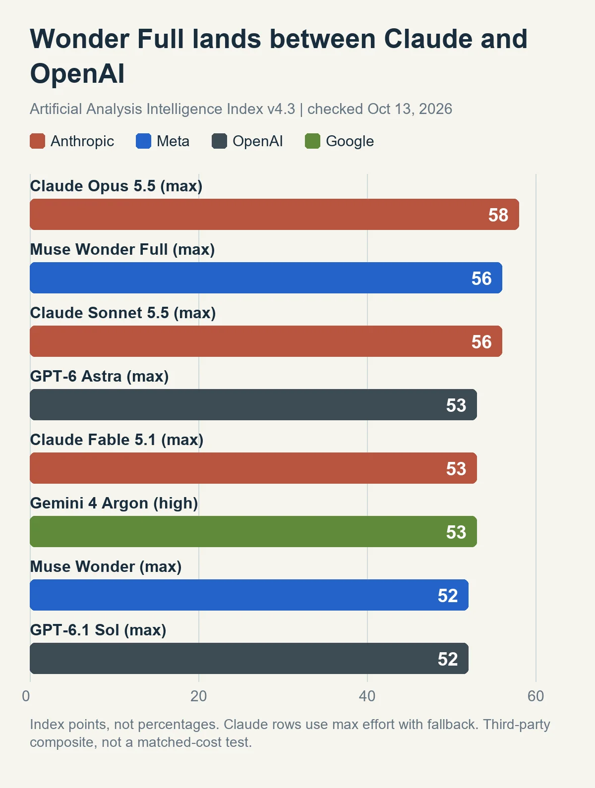 Bar chart of the AA Intelligence Index: Opus 5.5 58, Wonder Full and Sonnet 5.5 56, Astra, Fable 5.1 and Gemini 4 Argon 53, Wonder and Sol 52