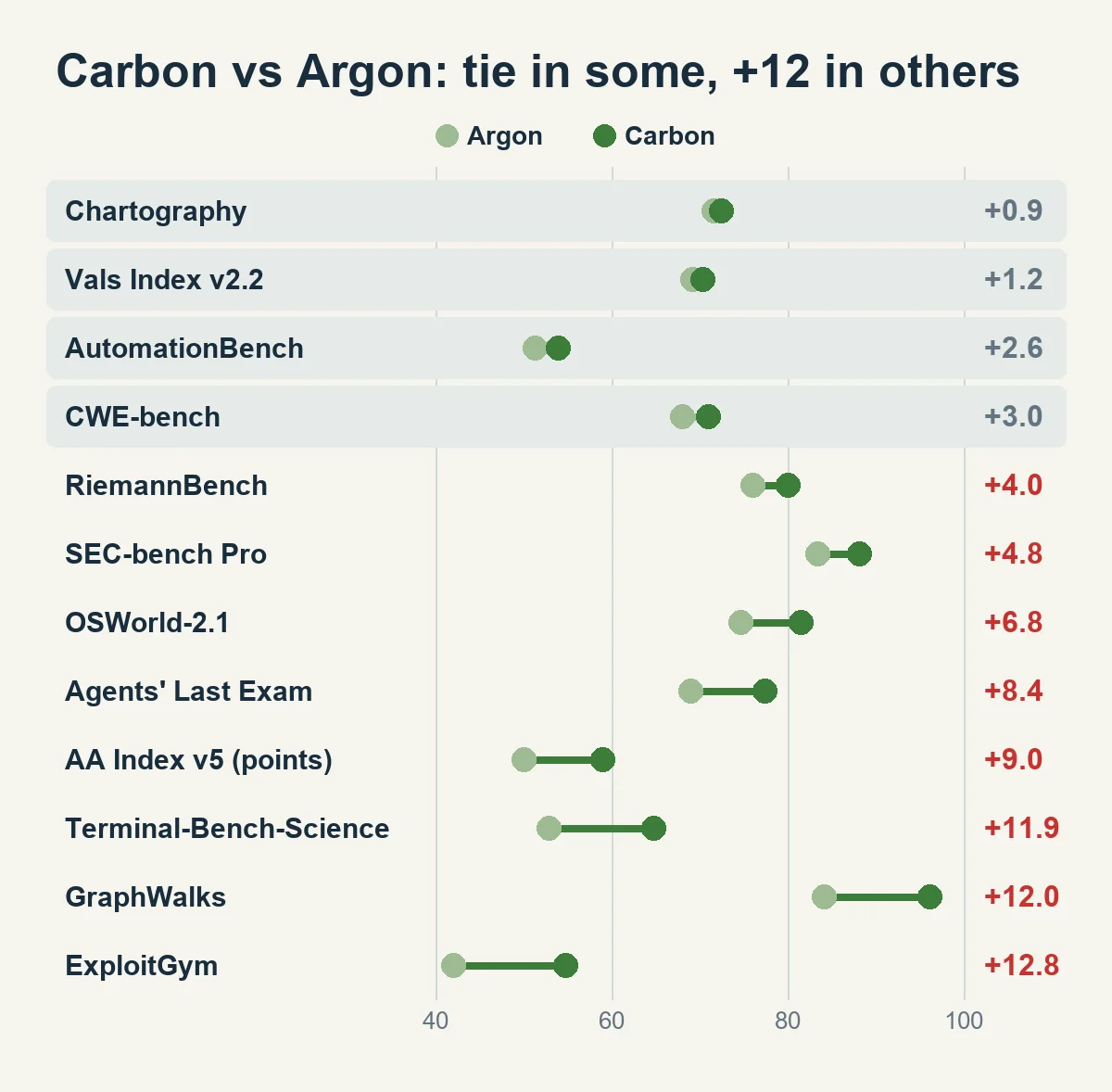 Google 표의 12개 벤치마크에서 Argon과 Carbon 점수를 잇는 덤벨 차트, 차이가 작은 순으로 Chartography +0.9부터 ExploitGym +12.8까지