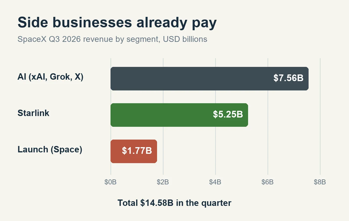 Bar chart of SpaceX Q3 2026 revenue: AI $7.56B, Starlink $5.25B, launch $1.77B, total $14.58B