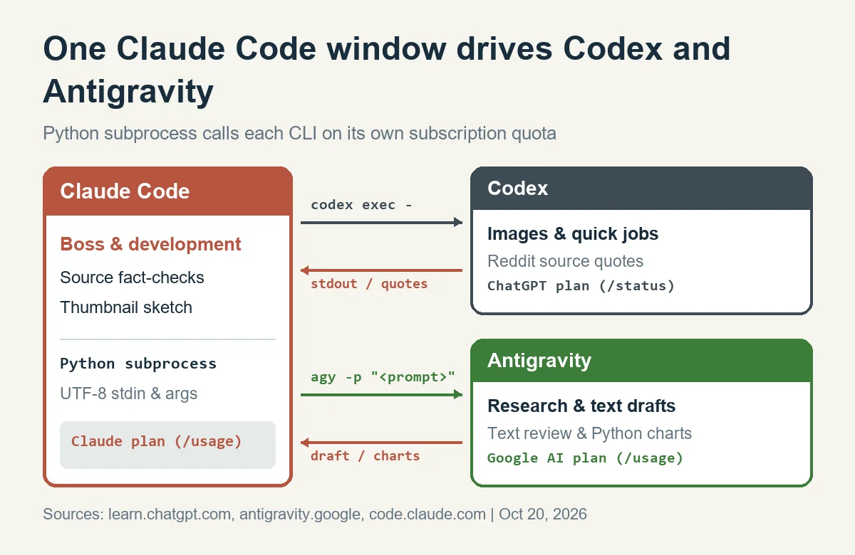 Claude Code 창 하나가 Python subprocess로 Codex와 Antigravity를 호출하고 결과를 돌려받는 구조도