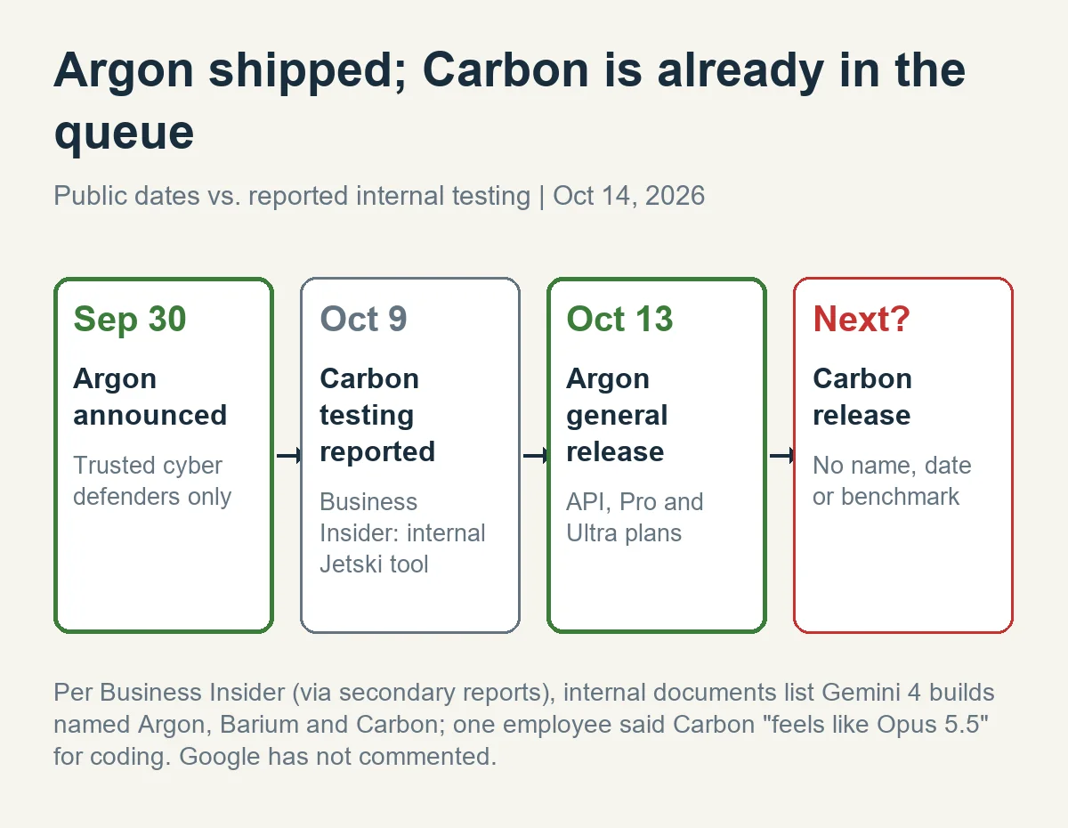 타임라인: 9월 30일 Argon 발표, 10월 9일 Carbon 테스트 보도, 10월 13일 Argon 정식 출시, Carbon 출시일은 미정
