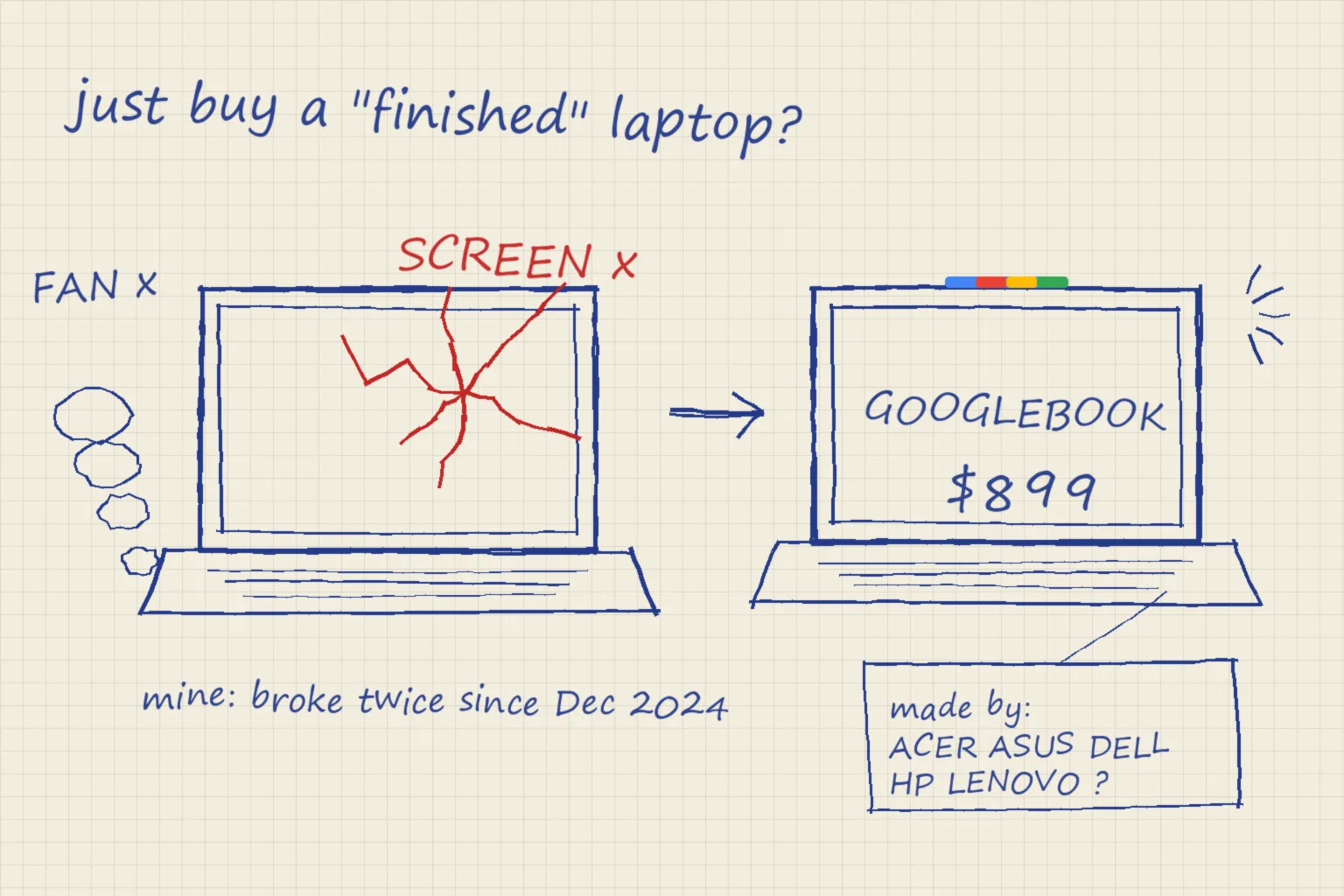 Concept sketch: cracked screen and smoking fan point to a glowing $899 Googlebook with an ACER ASUS DELL HP LENOVO ? tag