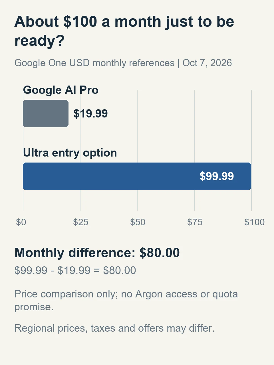 Google AI Pro 월 19.99달러와 Ultra 진입 옵션 월 99.99달러를 영점부터 비교한 USD 요금 차트