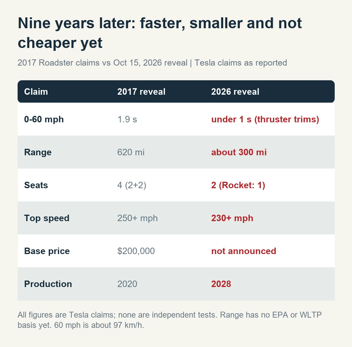 Table comparing 2017 Roadster claims with the 2026 reveal: 0-60 mph, range, seats, top speed, base price and production year