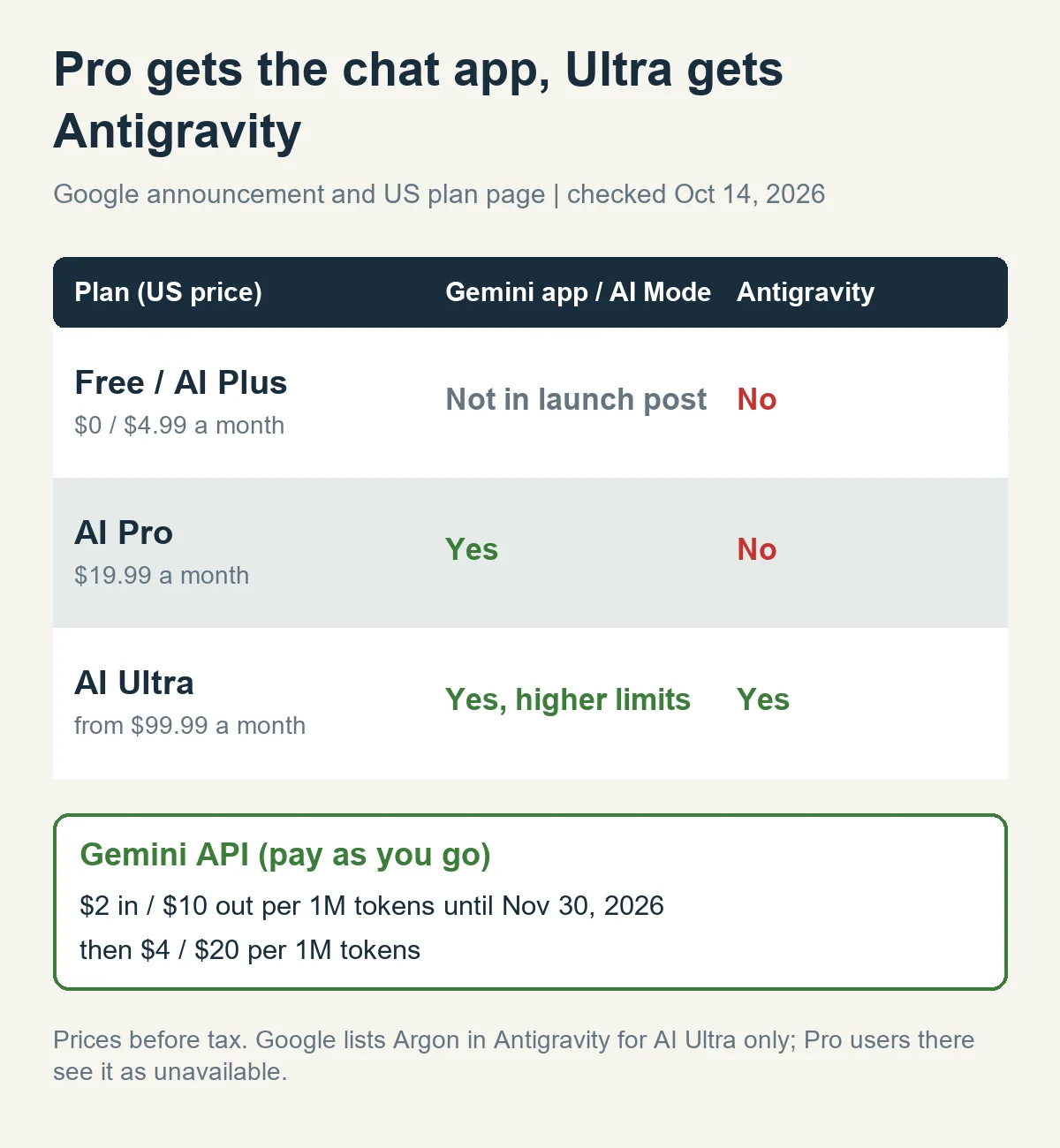요금제별 Argon 이용 표: Pro는 Gemini 앱·AI 모드만 되고 Antigravity는 안 됨, Ultra는 둘 다 됨, API 요금 포함