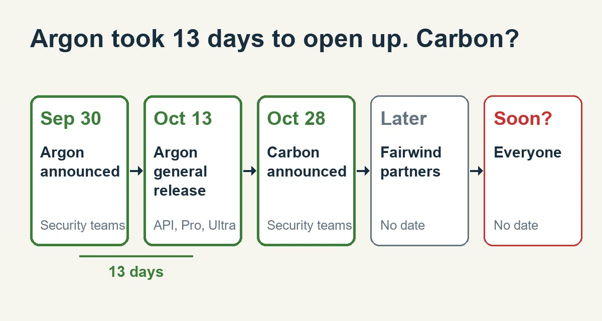 타임라인: 9월 30일 Argon 발표(보안 팀), 10월 13일 Argon 정식 출시, 10월 28일 Carbon 발표(보안 팀), 이후 Fairwind 파트너와 일반 공개는 날짜 없음