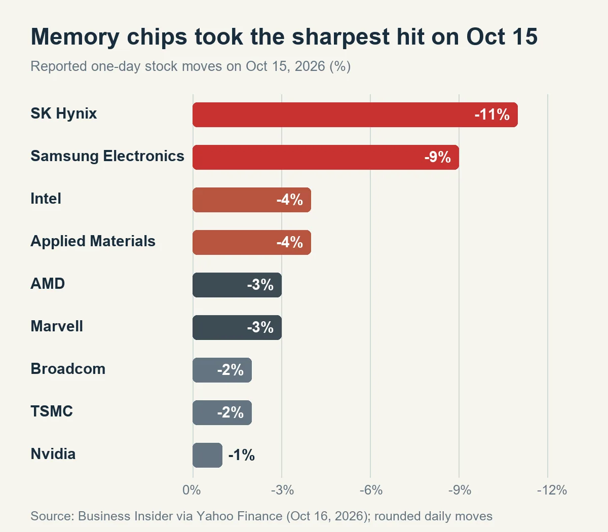 Horizontal bar chart of reported one-day percentage drops across major chip stocks on October 15, 2026