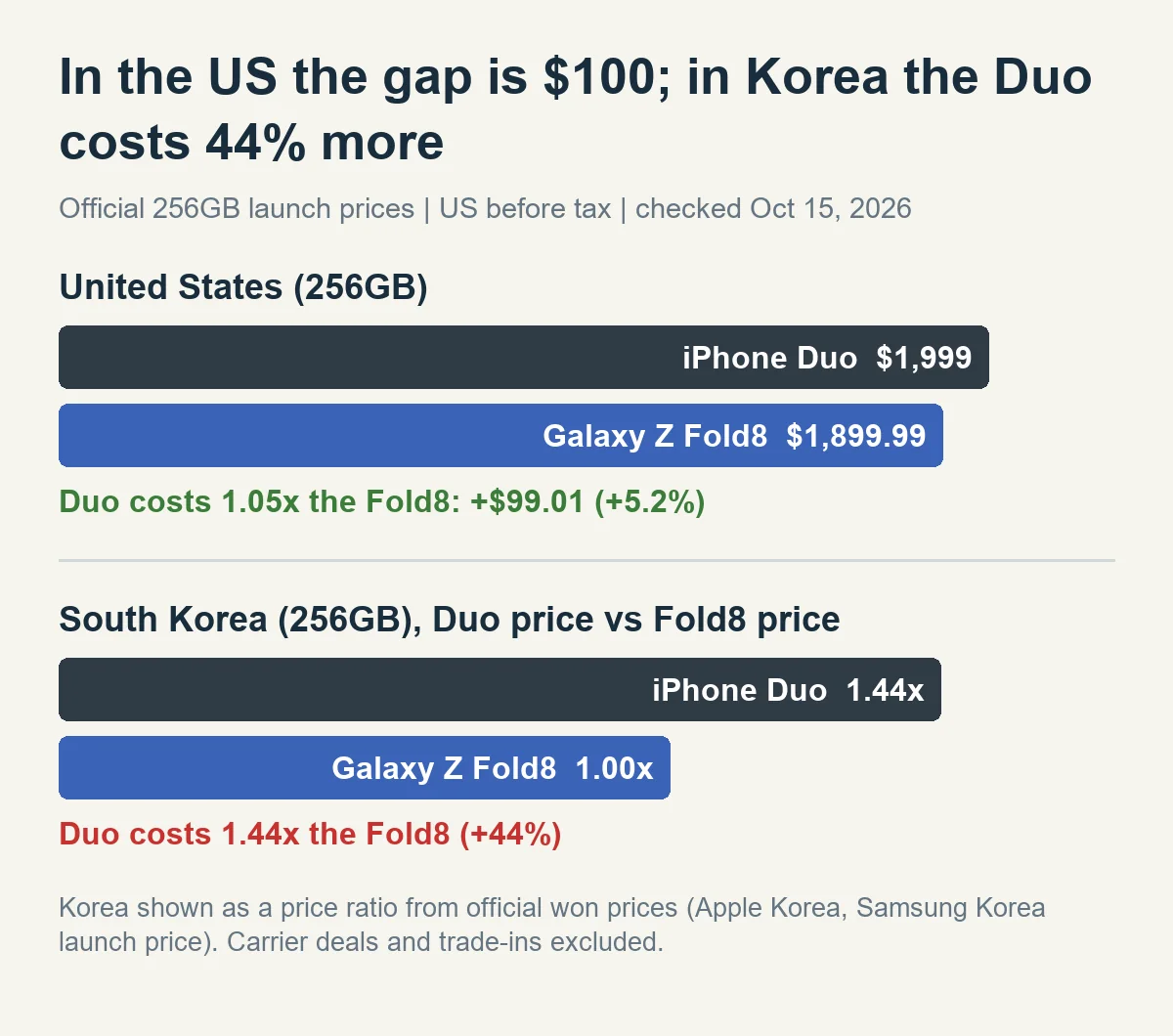 가격 차트: 미국에서 아이폰 Duo $1,999, 갤럭시 Z 폴드8 $1,899.99이고 한국에선 Duo가 폴드8의 1.44배