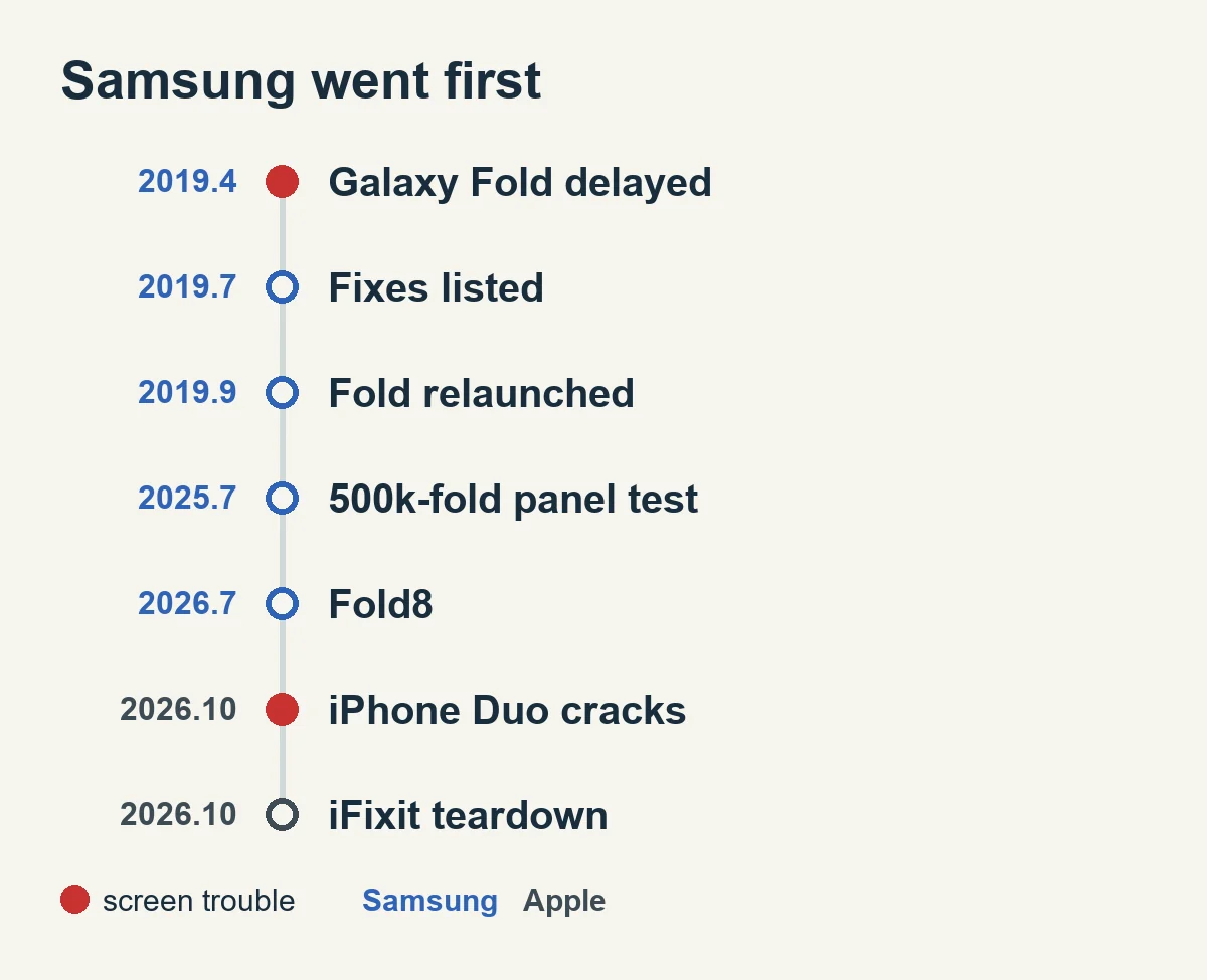 Timeline from the 2019 Galaxy Fold delay, fixes and relaunch through the Fold8 to the iPhone Duo launch and teardown