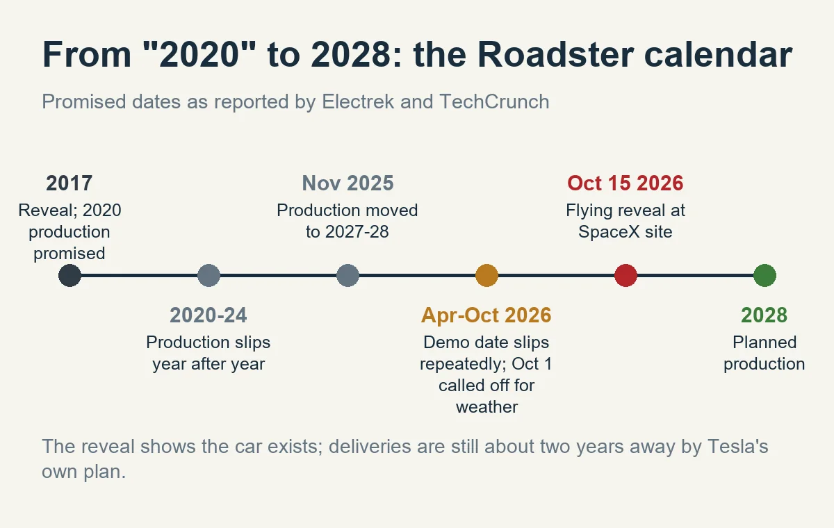 Timeline of Roadster dates from the 2017 reveal and 2020 promise to the October 15, 2026 reveal and planned 2028 production