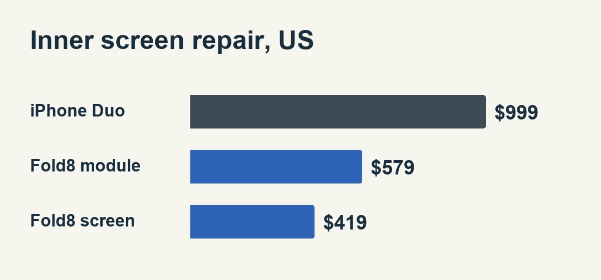 Bar chart of US out-of-warranty inner-screen repair: iPhone Duo $999, Galaxy Z Fold8 module $579, screen only $419