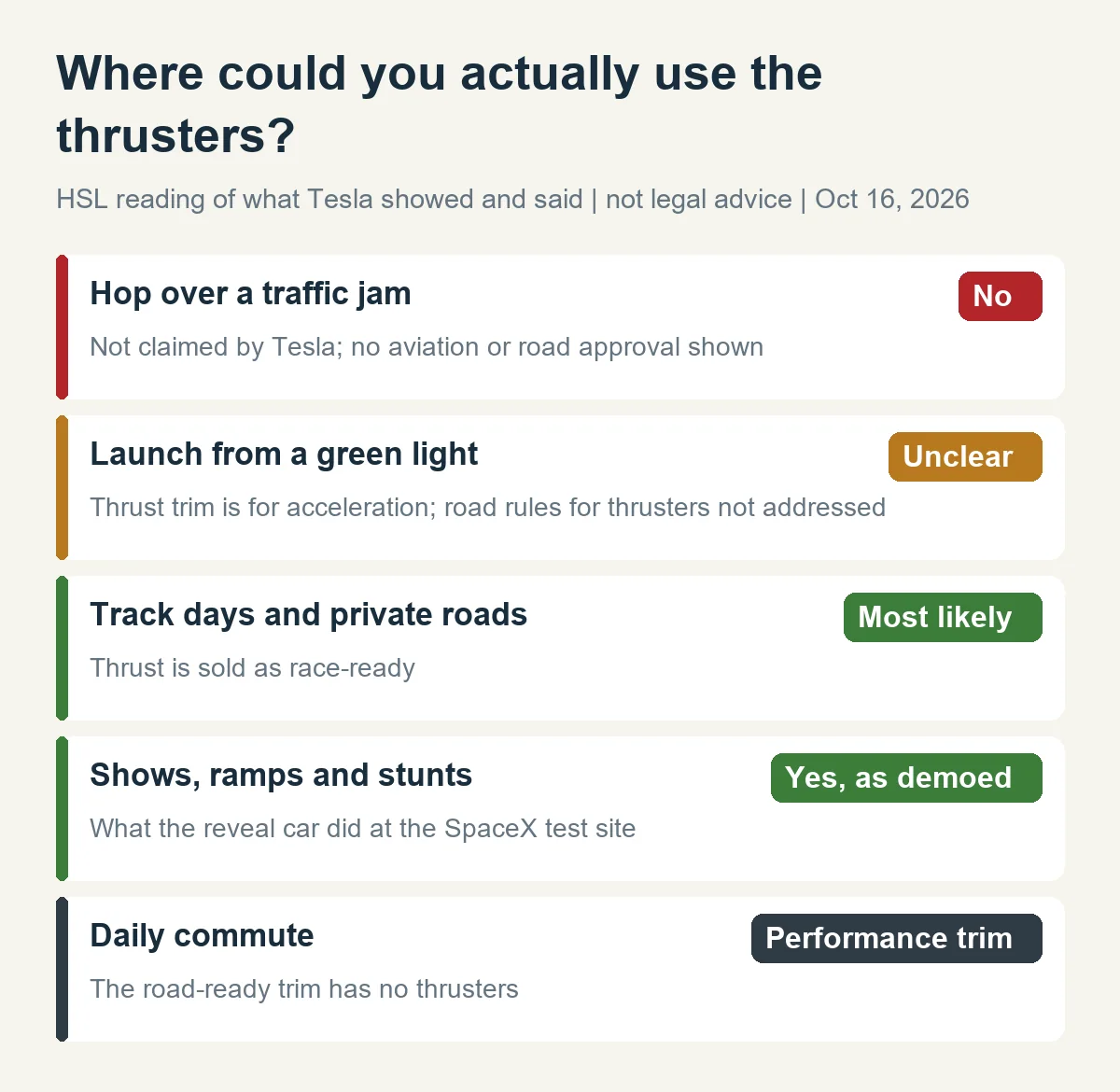 Use-case check for Roadster thrusters: hopping traffic no, green-light launch unclear, track days most likely, shows yes