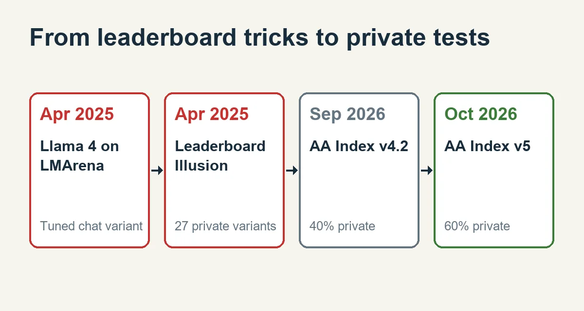 Timeline: Llama 4 and the Leaderboard Illusion paper in April 2025, then AA v4.2 at 40% private and v5 at 60% private in 2026