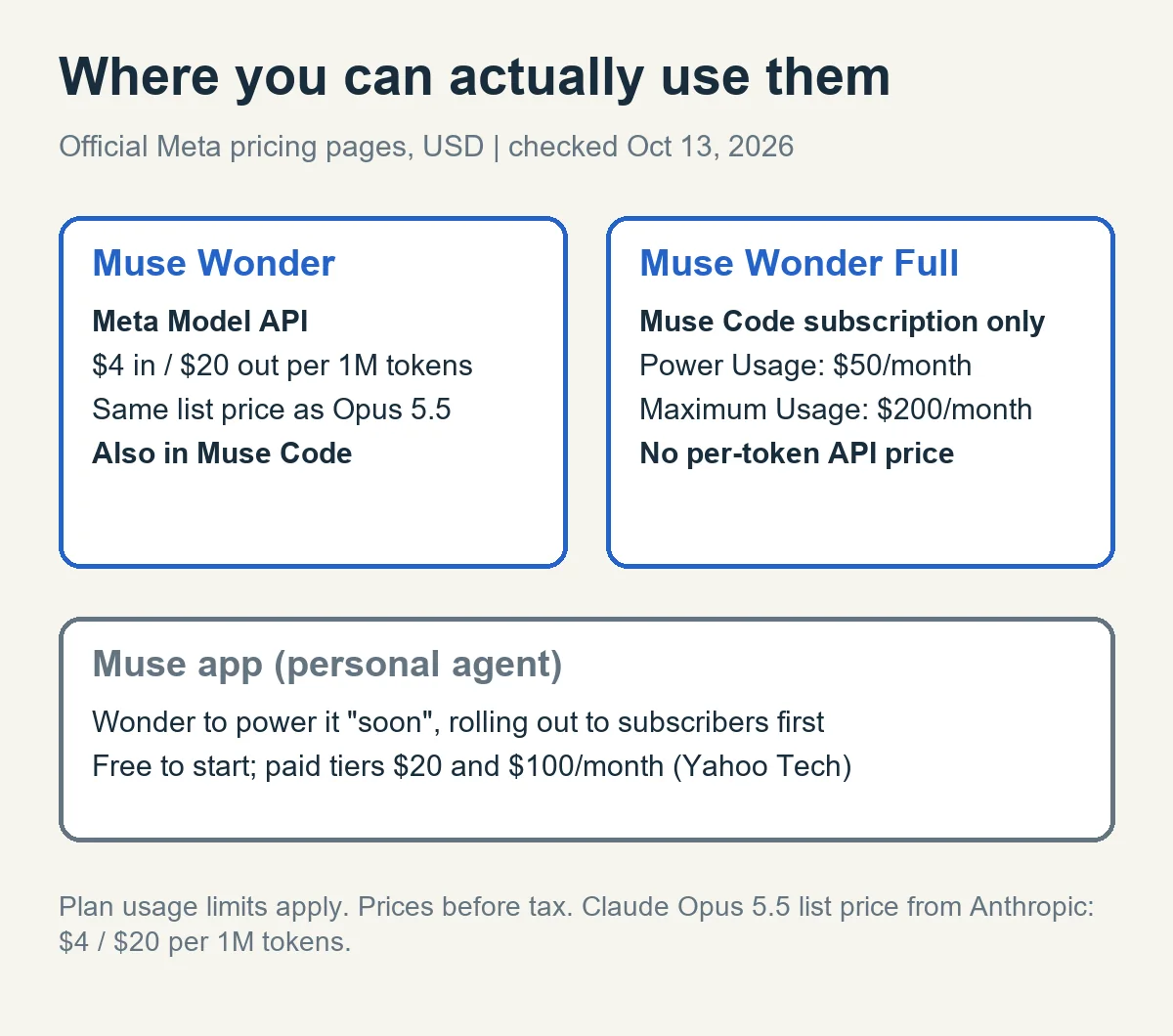 Diagram: Muse Wonder on Meta's API at $4/$20 per 1M tokens and in Muse Code; Wonder Full only in $50 or $200 Muse Code plans
