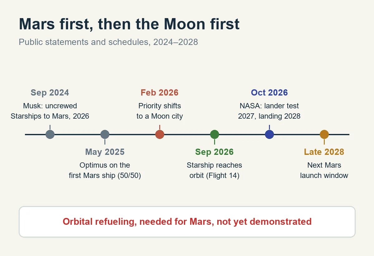 Timeline from the 2024 Mars plan and 2025 Optimus pledge to the 2026 Moon-first shift, Starship orbit and NASA schedule, then the 2028 Mars window