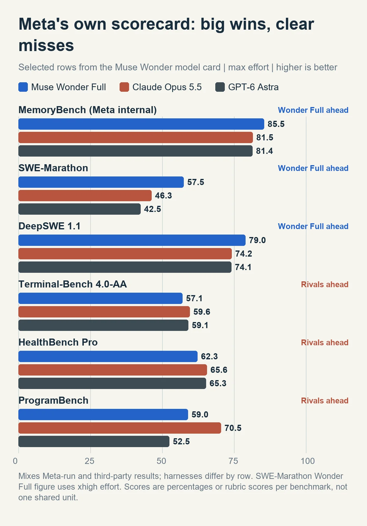 Grouped bar chart from Meta's model card comparing Wonder Full, Opus 5.5 and Astra on six benchmarks, with Wonder Full ahead on three