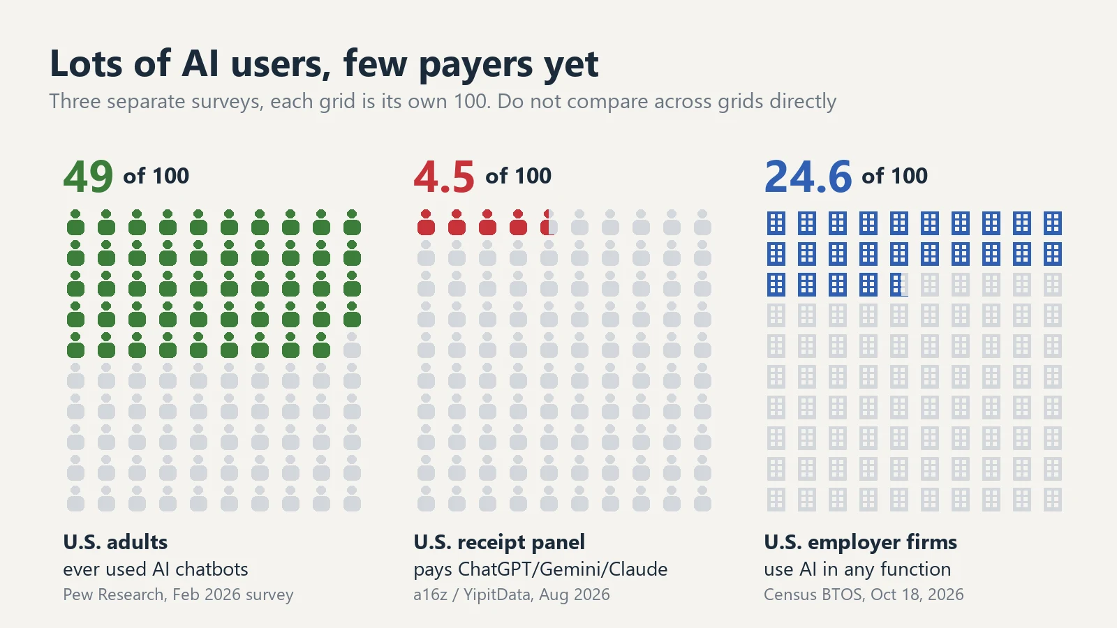 Pictogram with three separate 100-cell grids: 49 U.S. adults, 4.5 receipt-panel consumers and 24.6 U.S. employer firms