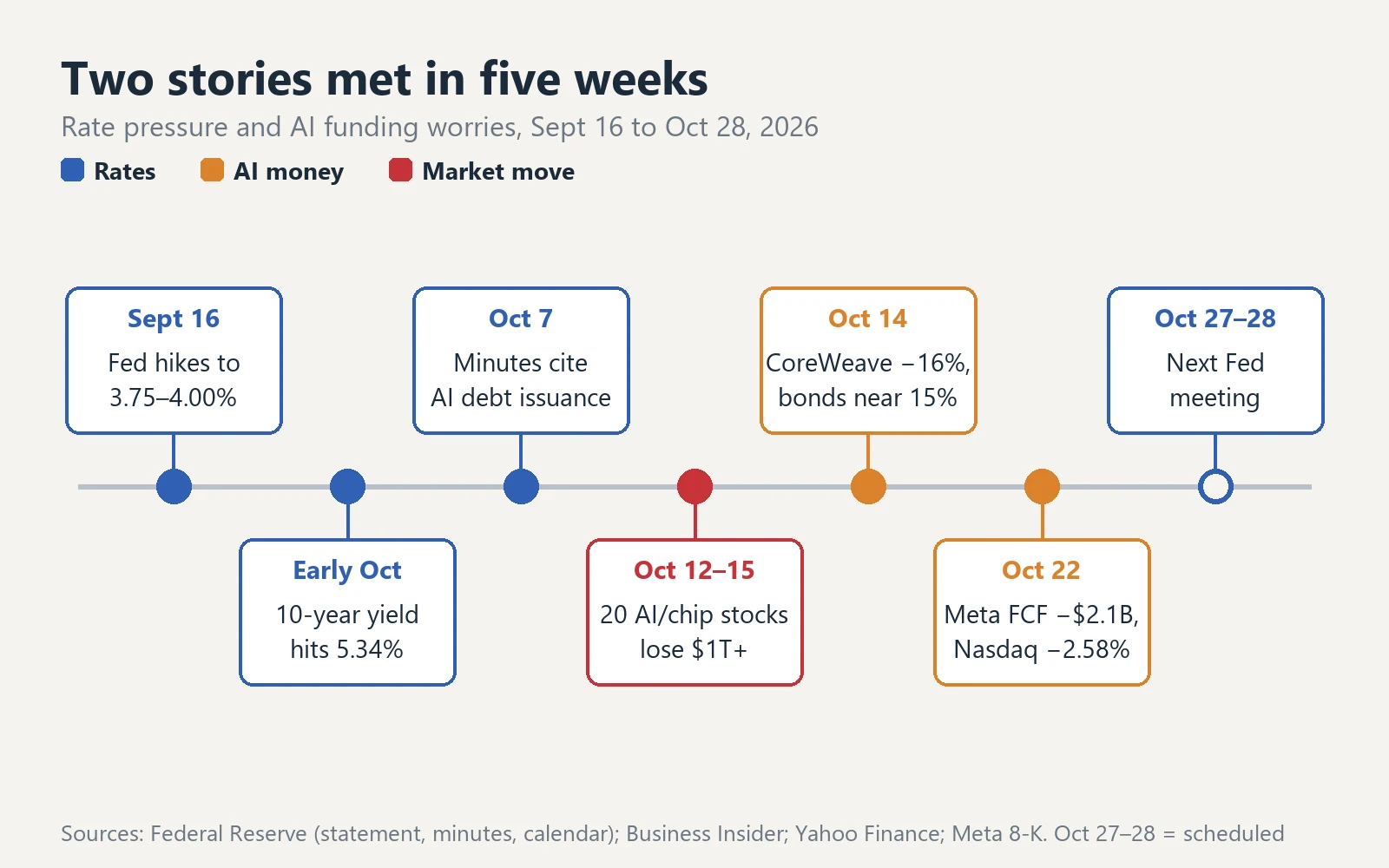 Timeline of rate and AI-funding events from the Sept 16 Fed hike to the Oct 22 second leg and the Oct 27–28 FOMC