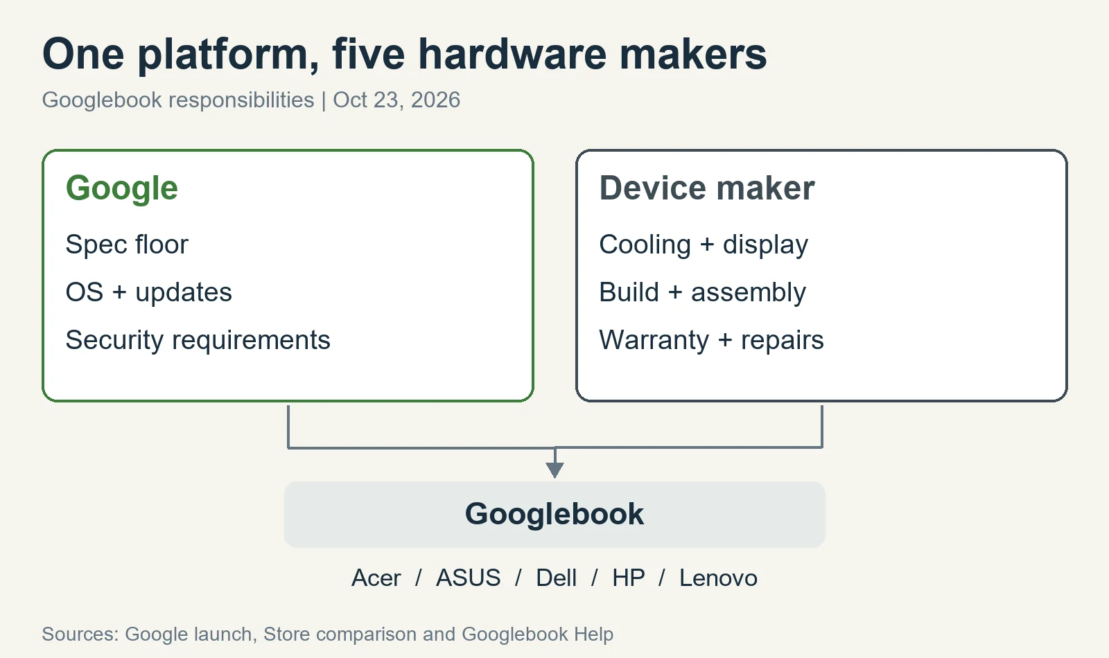 Google sets the platform requirements and OS while five device makers handle hardware construction and service