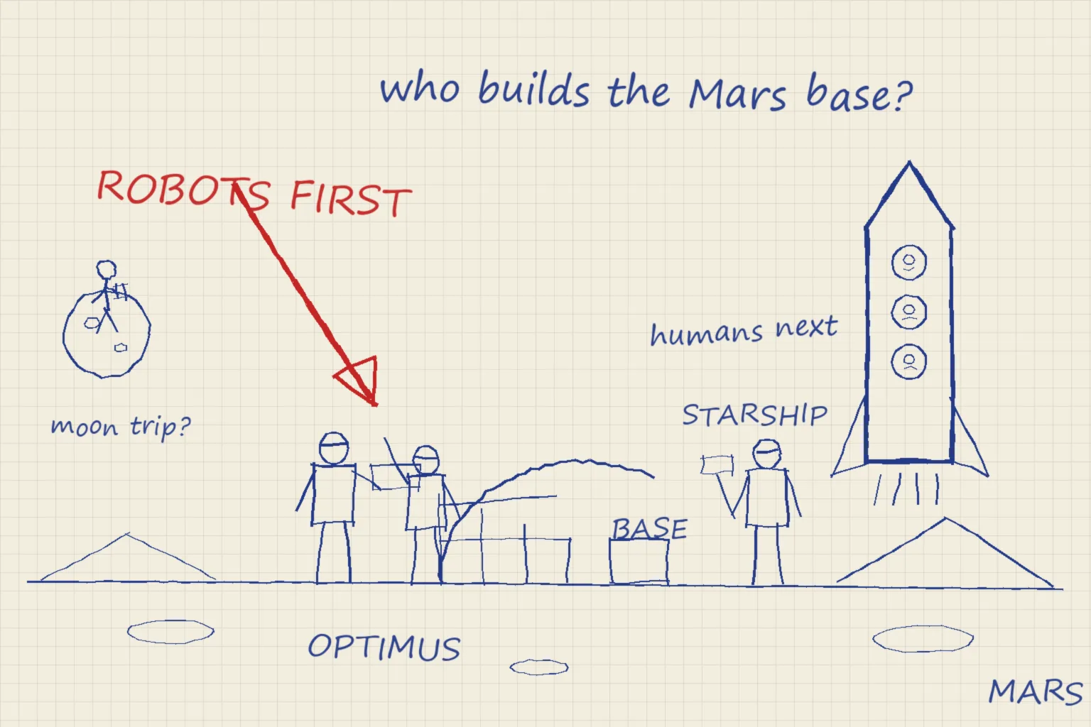Pen sketch: Optimus-like robots build a Mars base under a red ROBOTS FIRST arrow while people wait in a Starship marked humans next