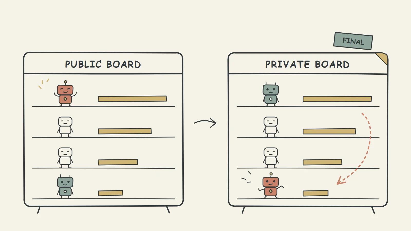Two scoreboards: a robot proudly tops the public board but slides to the bottom of the private board marked FINAL, where a quieter robot is first