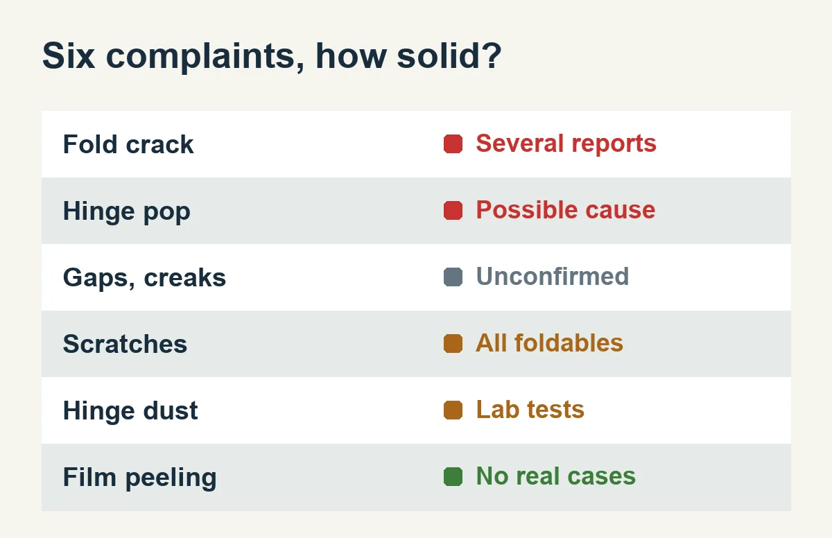 Table sorting six complaints about the iPhone Duo by what was seen, context and spread: cracks have several reports, assembly worries are unconfirmed