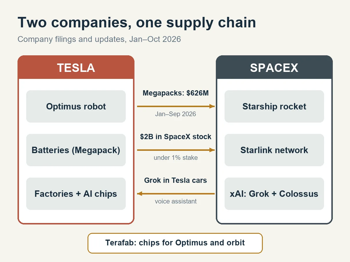 Diagram of Tesla and SpaceX roles linked by $626M of Megapack sales, a $2B stake, Grok in Tesla cars and the Terafab chip plan